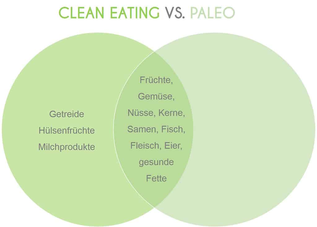 Clean Eating und Paleo im Vergleich