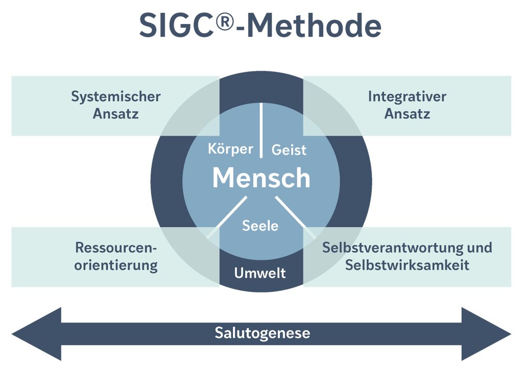 Systemisch-integratives Gesundheitscoaching